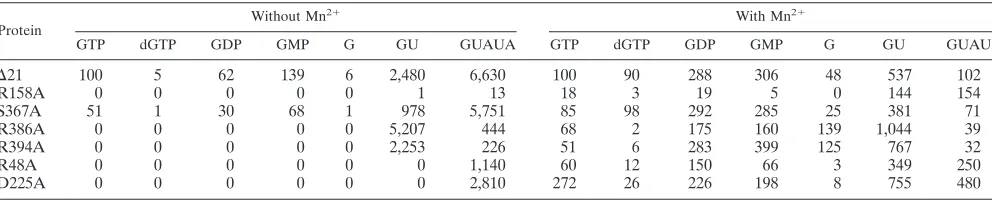 TABLE 2. Effect of mutation in the catalytic pocket of �21 on the incorporation of NTPi analogs