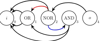 Fig. 7: A feed-forward preserving edge mutation. An edge (red) directed fromnode 2 to node 1 is replaced with an edge (blue) directed to node 3