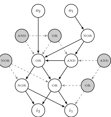 Fig. 2: An example EGGP Individual for a binary logic problem.