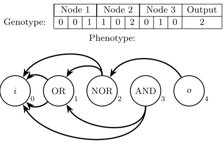 Fig. 6: The genotype-phenotype mapping of a simple CGP individual consistingof 1 input, 3 nodes and 1 output and arity 2