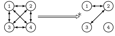 Fig. 7. Theprobability of producing this result is 0 G(n, p) program applied to a complete 4-node graph with p = 0.4