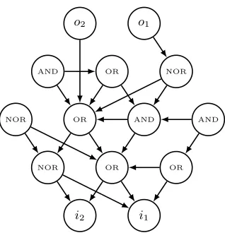 Fig. 8. An example EGGP Individual for a digital circuit problem. Outgoing edges ofnodes represent the nodes that they use as inputs; for example o2 = (i2 ↓ i1)∨(i2 ∨i1).