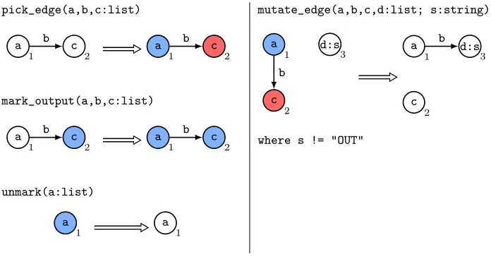 Fig. 9. A P-GP 2 program for mutating an individual’s edge while preserving acyclicity.
