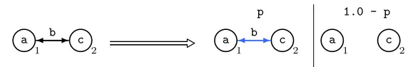 Fig. 3. A PGTS rule with multiple right-hand sides. The probability of each right-handside is the value given above it.