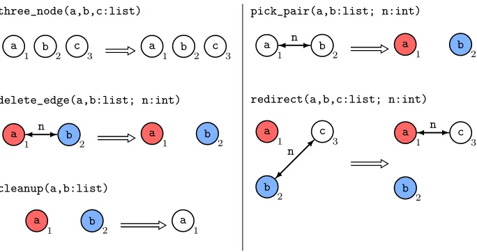 Fig. 4. The contraction procedure of Karger’s algorithm implemented in P-GP 2
