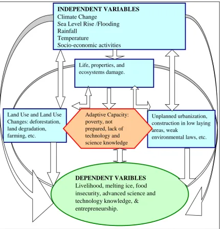 Figure 1.1: Conceptual Framework.  