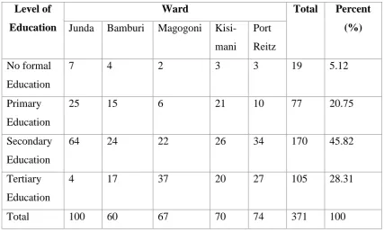 Table 4. 4: Level of education of respondents. 