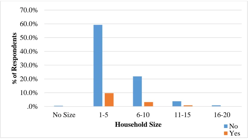 Figure 4.4: Respondents' Indigenous knowledge and household size 