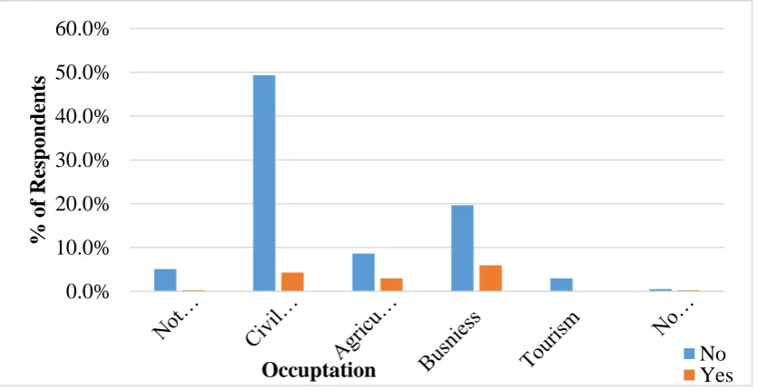 Table 4. 6: Occupation of respondents 