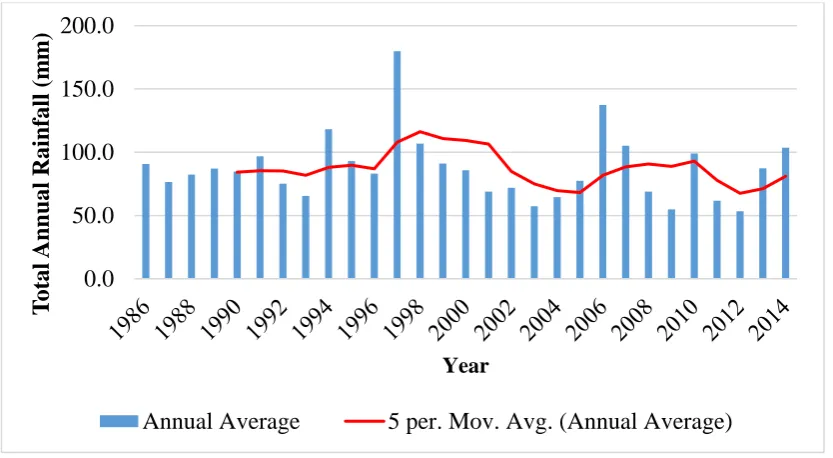 Figure 5: Monthly Rainfall (1986-2014) Average 