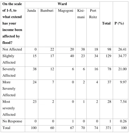Table 4. 11: Flood effect on respondents' income. 
