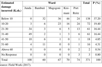 Table 4. 12: Respondents' estimated damage caused by flood 