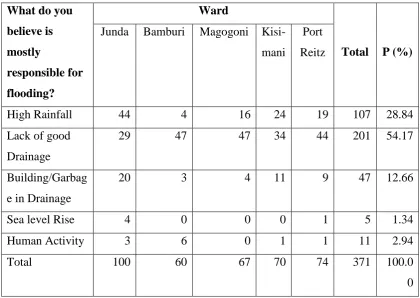 Table 4. 15: Respondents' perception on flooding 