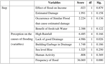 Table 4. 19: Sea level rise variable in the equation 