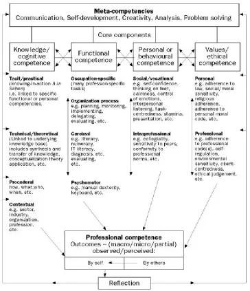 Figure 2. The Cheetham and Chivers competence model  (extracted from Cheetham & Chivers 1996)  