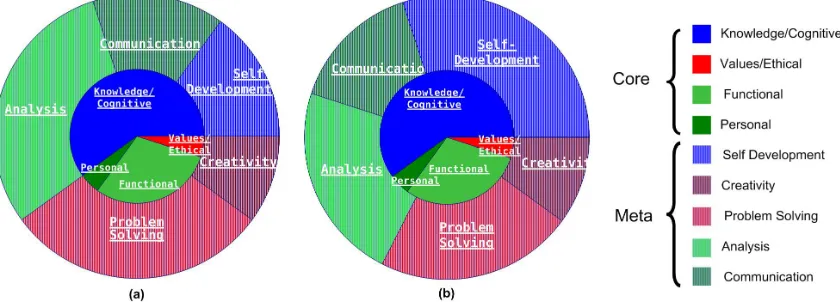 Figure 3. Graphical representations of the competence-based training, adapted from (Cheetham & Chivers 1996) a) Experts propose specific competence development plans  