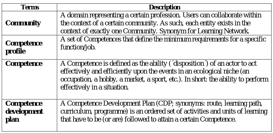 Table 4. TENCompetence glossary  