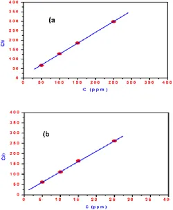 Figure. 8.  Langmuir adsorption plot of steel  in 0.1 M HCl solution containing different concentrations of  a) poly(AMPS) and b) PAMPS-DEA