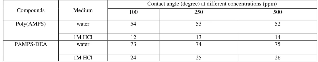 Figure 3. Effect of ageing time on contact angle measurements of the 100 ppm and 5 ppm of poly(AMPS) and PAMPS-DEA on the steel surface at 25 oC