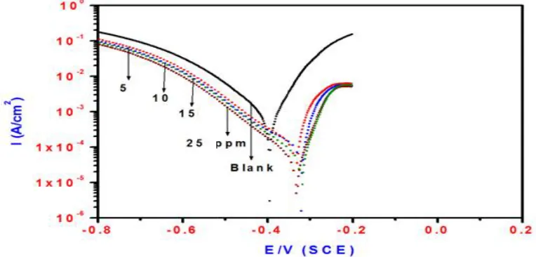 Figure 4.  Polarization plots of steel electrode obtained in 1M HCl solution and containing various concentrations of poly(AMPS)