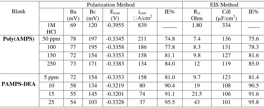 Table 2. Inhibition efficiency values of steel electrode  in 1M HCl containing various concentrations of poly(AMPS) and PAMPS-DEA calculated by polarization and EIS methods 