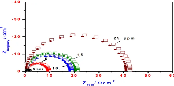 Figure 6. Nyqusit plots of steel electrode obtained in 1M HCl solution and containing various concentrations of poly(AMPS)