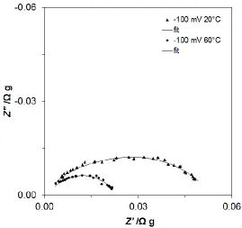 Fig. 1a above presents SEM picture of Pt-modified (carecorded for a magnification of 3,500× and an acceleration voltage of 2 kV