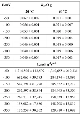 Table 1. Electrochemical parameters for the HER on Pt-activated Ni foam electrode in contact with 0.1 M NaOH, recorded at 20 and 60 oC
