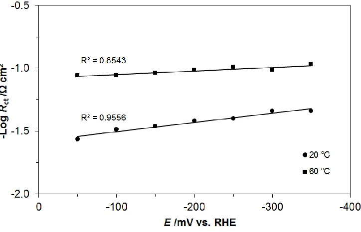 Figure 3. Linear plots of –log Rct in function of potential (vs. RHE), obtained for the HER on Pt-modified Ni foam electrode in 0.1 M NaOH solution, recorded at 20 and 60 oC (symbols refer to experimental results; solid lines are data fits)