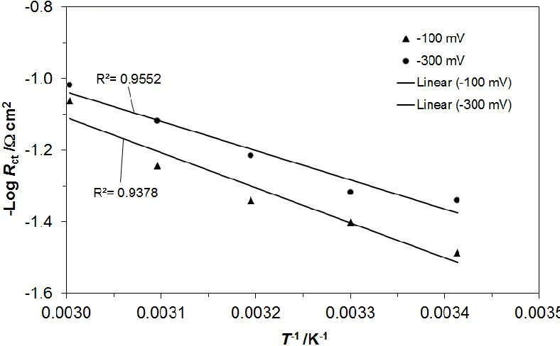 Figure 4. Plots of –log Rct vs. T-1 for the HER conducted on Pt-modified Ni foam electrode in 0.1 M NaOH solution, at the overpotential values of -100 and -300 mV