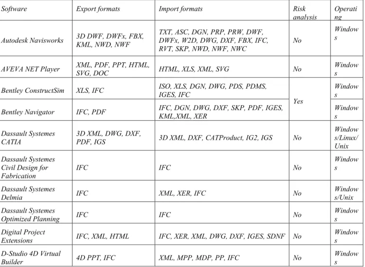 Table 1: An overview of 4D BIM software systems [adapted from Musa et al. (2016)] 