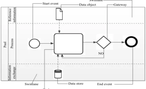 Figure 2: BPMN components’ notations used in risk management process model 