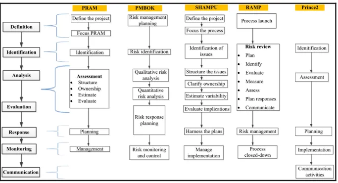 Figure 3 A conceptual risk management framework [Adapted from Niño et al. (2014)] 