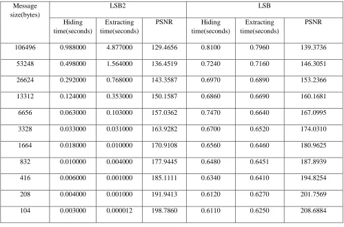 Figure (9): Time comparisons 