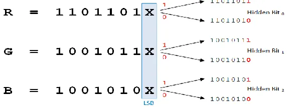 Figure (1): Reserving color bytes to hold a message character. 