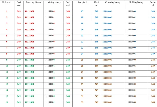 Table (1): Hiding a message using LSB method 