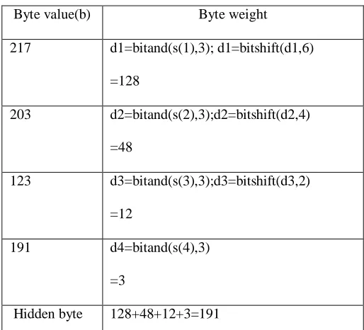 Table (4): Extracting character using LSB2Z method 