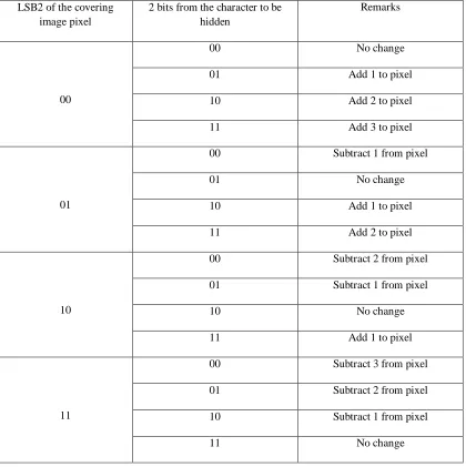 Table (5): Changes in the covering byte 
