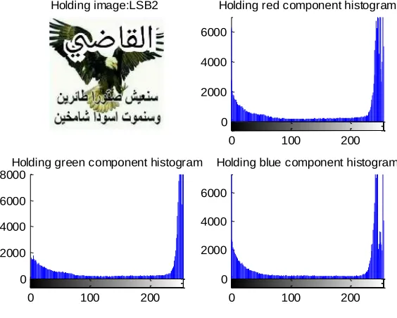 Figure (5): Holding image using LSB2Z method 