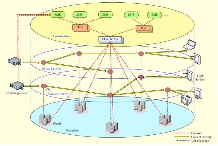 Fig. 1. Cloud-based virtual CDN architecture.  ... SMS SMS SMSSMSSMSTCS TCS Control plane Cloud broker Virtual CDN #1 Virtual CDN #2 VM Cloud  Data plane Content provider  User  devicesControl   Content delivery VM allocation 
