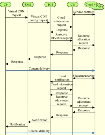 Figure 2 shows a diagram illustrating an example of an  architecture in which the TCSs coordinate with a CB in  multiple domains and in a distributed manner