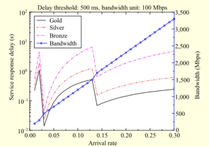 Fig. 5. Service response delay vs. arrival rate (case 1). 