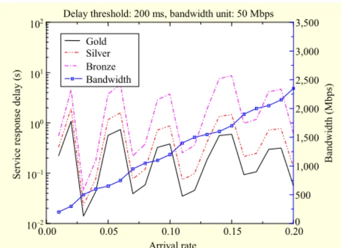 Fig. 6. Service response delay vs. arrival rate (case 2). 0.00 0.05 0.100.15 0.2010–210–1100101102Arrival rate 