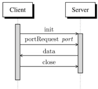 Figure 2. An abstract trace of an FTP session: the client initialises the session by sending an init message to the server; next the client sends a port _ request containing a dynamic port for the data connection, and then the server sends the data to the 