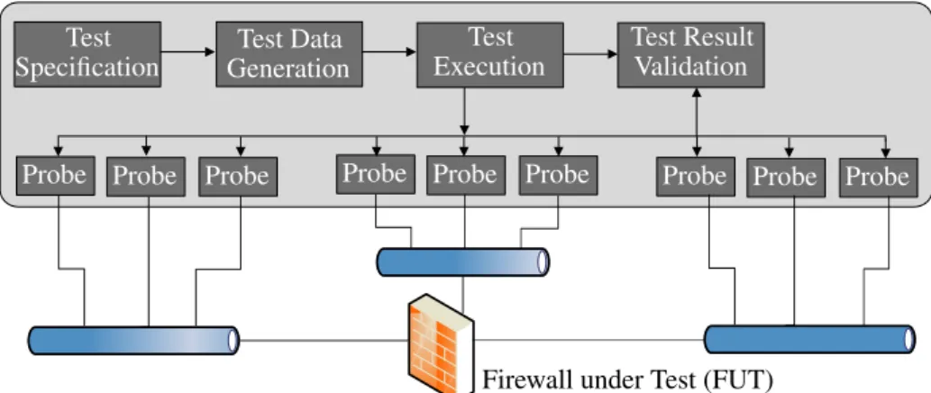 Figure 3. A framework for testing firewalls or routers.