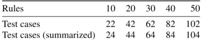 Figure 4b illustrates the results. This time the number of generated test cases increases much more than in the previous case where the number of networks remained constant