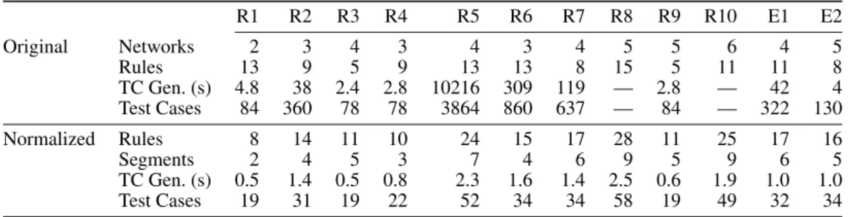 Table III. Test case generation for firewall policies utilising normalization. R1 R2 R3 R4 R5 R6 R7 R8 R9 R10 E1 E2 Original Networks 2 3 4 3 4 3 4 5 5 6 4 5 Rules 13 9 5 9 13 13 8 15 5 11 11 8 TC Gen