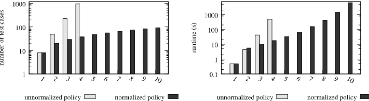 Figure 9. Policy normalization.