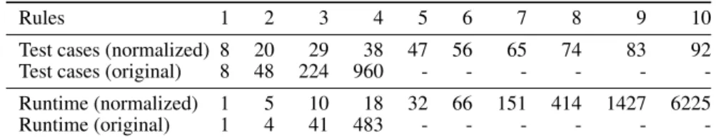 Table V. The number of test cases and the runtime of parallel composed policies: application of transformation procedures increases efficiency substantially.