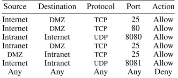 Table I. A simple firewall policy separating three networks.